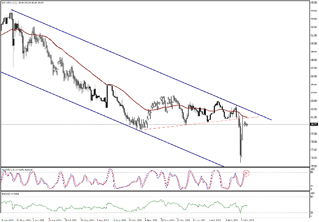 التحليل اليومي للعملات - الرسم البياني  لزوج الين مقابل الدولار